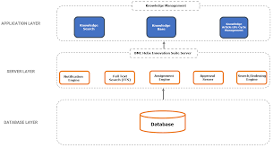 Image result for Reference Knowledge Management Information Architecture