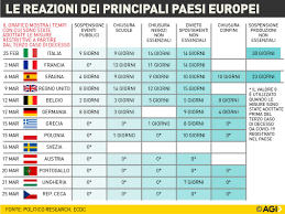 La germania è già ritornata al lockdown, dalla fase 2 e tornata alla fase 1. Come Funziona Il Lockdown Nei Vari Paesi Europei
