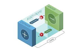 In fact, i responded to one of them. New Battery Breakthrough Could Replace Lithium Ion 2019 01 23 Assembly