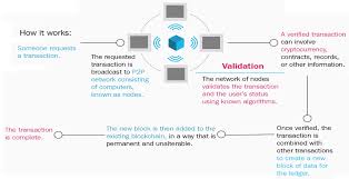 With no bank or regulator controlling who transacts), but transactions still have to be authenticated. An Introduction To The Blockchain Learn Bitcoin And Blockchain