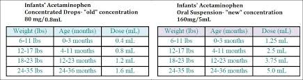 Child's weight is _______ kg. Dosing And Concentration Changes For Over The Counter Otc Infants Acetaminophen Consumer Med Safety