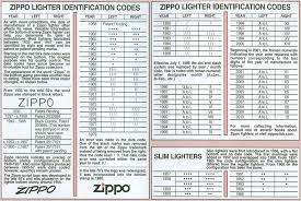 Dating Your Zippo How To Tell The Age Of A Zippo Lighter