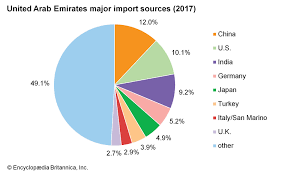 Maybe you would like to learn more about one of these? United Arab Emirates Languages And Religion Britannica
