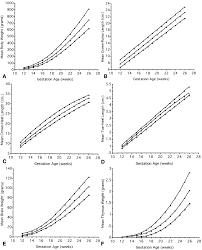 Mean Weights Of Whole Body A Crown Rump Length B Crown