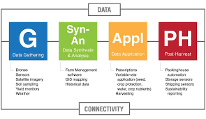 Data Connectivity Chart Croplife