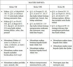 File rpp pai sd/mi kelas 1 semester ii h. Silabus Pai Smp Kurikulum 2013 Revisi 2017 Gratis Portal Edukasi