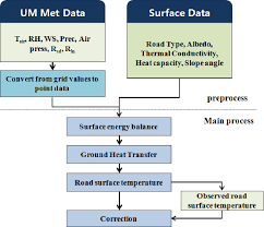 Flow Chart Of The Um Road Download Scientific Diagram