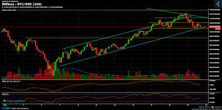 Despite what those who have recently invested in crypto have witnessed over the last six months, isaac newton's law of gravity still applies. Bitcoin Chart Analysis Feb 22