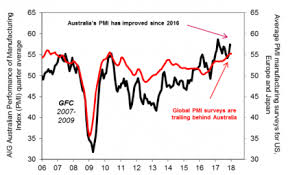 chart of the week made in australia makes a comeback