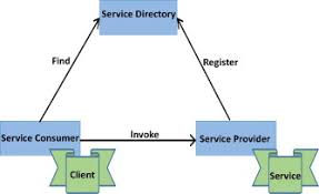 Image result for Computers Programming Internet Service-Oriented Architecture