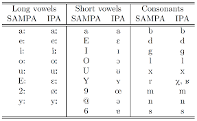 It was devised by the international phonetic association in the late 19th century as a standardized representation of speech sounds in written form. Plos One Modeling Consonant Vowel Coarticulation For Articulatory Speech Synthesis