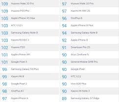 Smartphone terbaik 2021 malaysia ini menggunakan helio g80 yang berteknologi hyperengine game adalah sesuatu yang menakjubkan. Dxomark Mobile Gave The Huawei Mate 20 Pro The Same Score As The P20 Pro But They Forgot One Thing Soyacincau Com