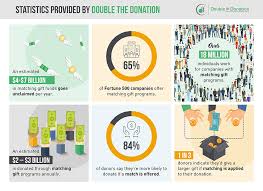 Corporate Giving And Matching Gift Statistics Updated 2019