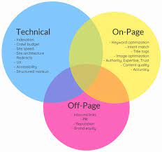 An seo audit identify the key areas that need to be improved for a better visibility of a website in search… The 6 Step Technical Seo Audit Wordstream