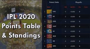 The premier league website employs cookies to make our website work and improve your user experience. Ipl Points Table 2020 Indian Premier League Team Standings