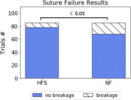 Biaxial Sensing Suture Breakage Warning System For Robotic