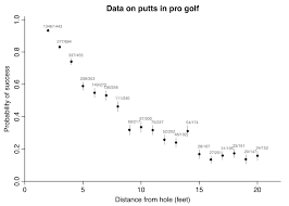 New Golf Putting Data And A New Golf Putting Model