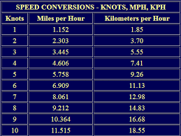 Veritable Mph To Knots Conversion Chart Coversion Chart Area