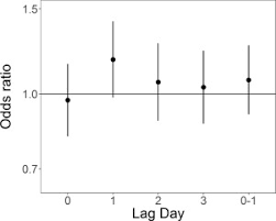 A Case Crossover Analysis Of The Relationship Of Air