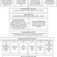 A change in malaysia's education system. Pdf History Of Malaysian Education System Year 1824 To 2025