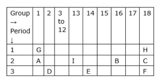 This classification is based on the types of orbitals that contain the valence electrons of the element. The Position Of Certain Elements In The Periodic Table Are Shown Below Using The Above Table Answer Brainly In