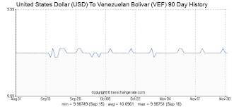 United States Dollar Usd To Venezuelan Bolivar Vef
