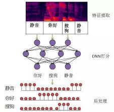 七大主流声学建模技术背后，语音识别准确率如何进一步提升？|公司 ...