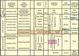 Stratigraphic Chart Correlating European Ammonite Zones