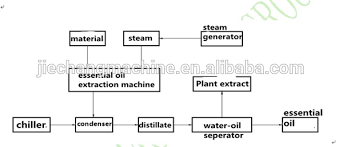 Source Rosewood Essential Oil Steam Distiller Distillation