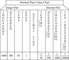 Definition Of Place Value Chegg Com