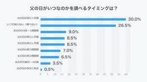 赤い月が目に染みた（あかいつきがめにしみた）－ в глаза бросилась багряная луна. ä»Šå¹´ã®çˆ¶ã®æ—¥ã‚'èª¿ã¹ã‚‹ã‚¿ã‚¤ãƒŸãƒ³ã‚°ã¯ çˆ¶ã®æ—¥ã®æº–å‚™ã¯ã„ã¤ã‹ã‚‰ã¯ã˜ã‚ã‚‹ çˆ¶ã®æ—¥ã«é–¢ã™ã‚‹ã‚¢ãƒ³ã‚±ãƒ¼ãƒˆèª¿æŸ» çˆ¶ã®æ—¥ Jp èª¿ã¹ ã¾ãã‚‰æ ªå¼ä¼šç¤¾ã® ãƒ—ãƒ¬ã‚¹ãƒªãƒªãƒ¼ã‚¹
