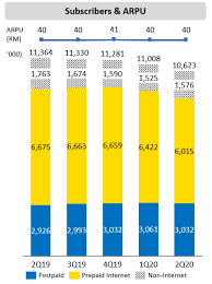 At the store ask for the migration of your number from. Digi Reports Lower Mobile Internet Users Internet Usage At 18gb 2q20