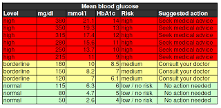 Glucose Levels Chart Lamasa Jasonkellyphoto Co