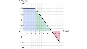 In physics, you find displacement by calculating the distance between an object's initial position and its final position. What Are Acceleration Vs Time Graphs Article Khan Academy