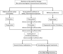 Image result for Essential Tremor