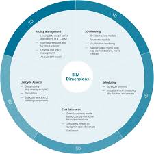 Building Information Modelling Bim Implementing Bim Around The Globe Building Information Modeling Bim Building
