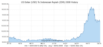 us dollar usd to indonesian rupiah idr history foreign