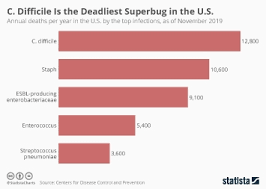 Chart The Worlds Deadliest Animals Statista