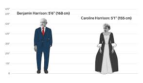 How many square feet are in 168 square cm? The Height Differences Between All The Us Presidents And First Ladies