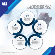 Biaya perencanaan yang cukup besar d. Cara Menyusun Rencana Strategis Renstra Lembaga Atau Korporasi Act Consulting