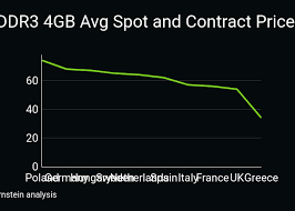 Ddr3 4gb Avg Spot And Contract Price Scatter Chart Made