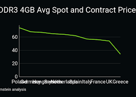 ddr3 4gb avg spot and contract price scatter chart made