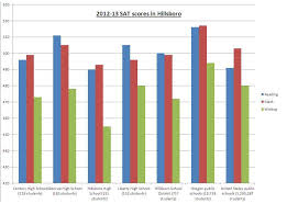 Hillsboro Sat Scores Charts Show Trends And Comparisons To