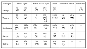 Huruf utama aksara murda aksara murda yang digunakan untuk menuliskan awal. Menulis Transliterasi Aksara Bali Dengan Applikasi Online Huruf Bali Simbar