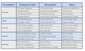 Kennzahlen im scm / in einkauf und logistik instrumente und hilfsmittel des controllings ja, die weiterbildung im einkauf ist nach azav zugelassen und kann zum beispiel. Supply Chain Scorecard Controllingwiki