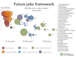 Institute For Future Insights Where Will The Jobs Of The Future Come From Future Jobs Future Trends Job