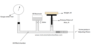 how to calibrate a pressure gauge with a dead weight tester