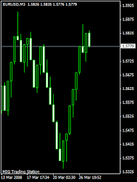 Range Bar Chart On Mt4 Free Forex Charts Mql4 And