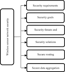 A comprehensive study on key management, authentication and trust  management techniques in wireless sensor networks | SpringerLink