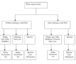 Succession Laws